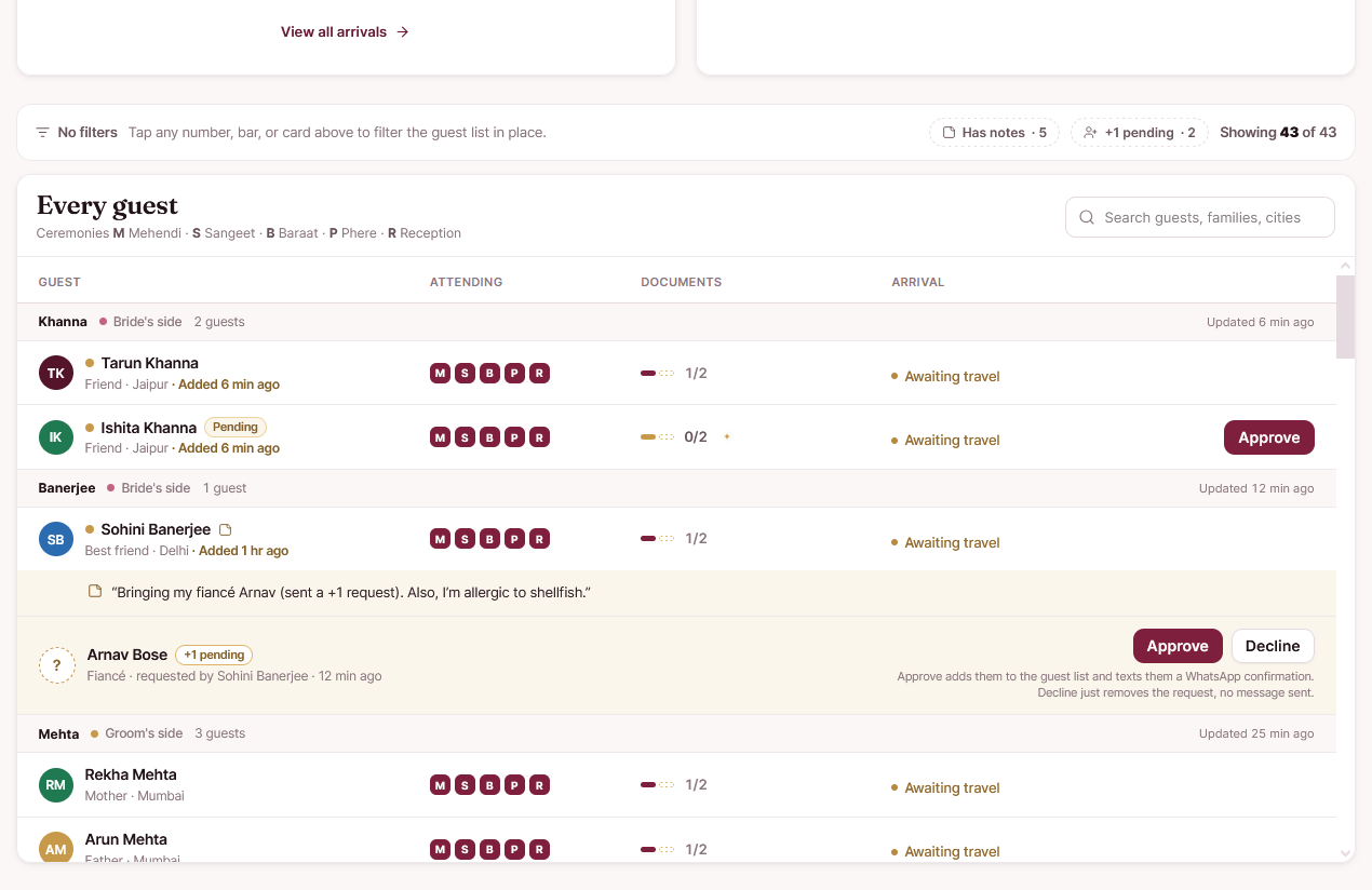 Planner dashboard showing the guest list with ceremony attendance, document status, arrival statuses, and pending approvals
